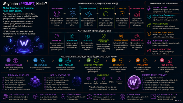 Wayfinder (PROMPT) Nedir? AI Ajanları Zincirler Arasında Nasıl İşlem Yapar?